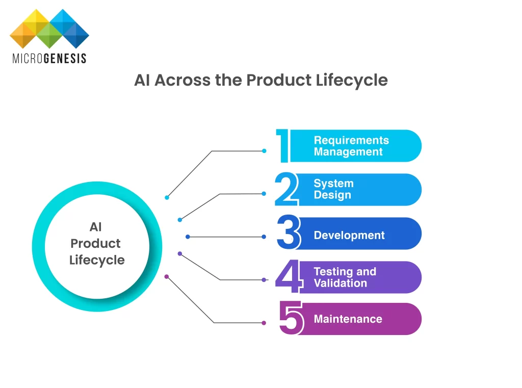 AI Across the Product life cycle