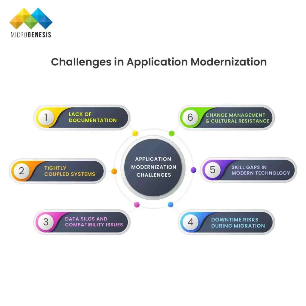 Challenges in Application Modernization​