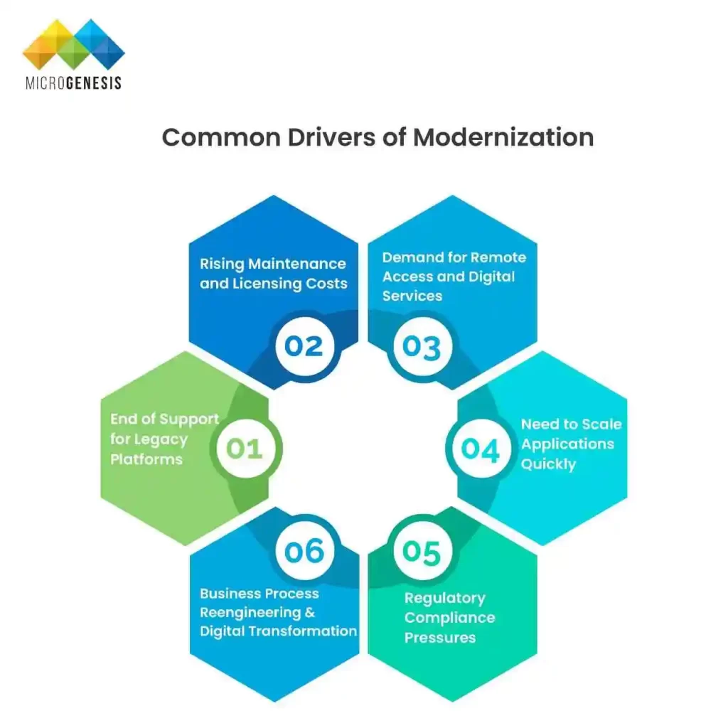 Common Drivers of Modernization ​