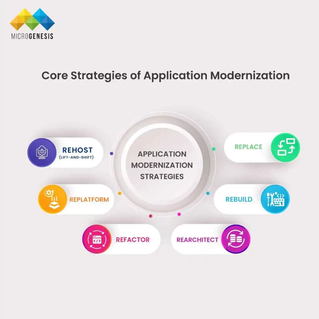 Core Strategies of Application Modernization