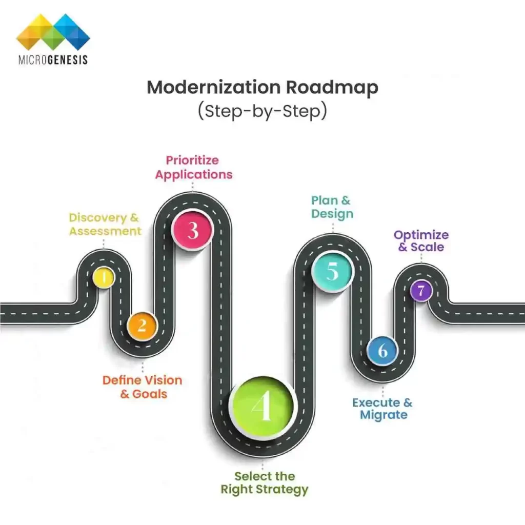 Modernization Roadmap (Step-by-Step)​
