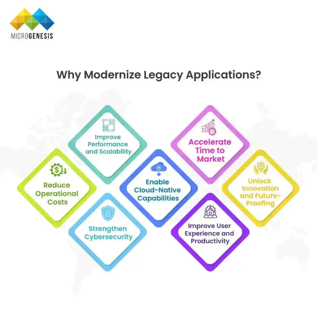 What is Application Modernization?