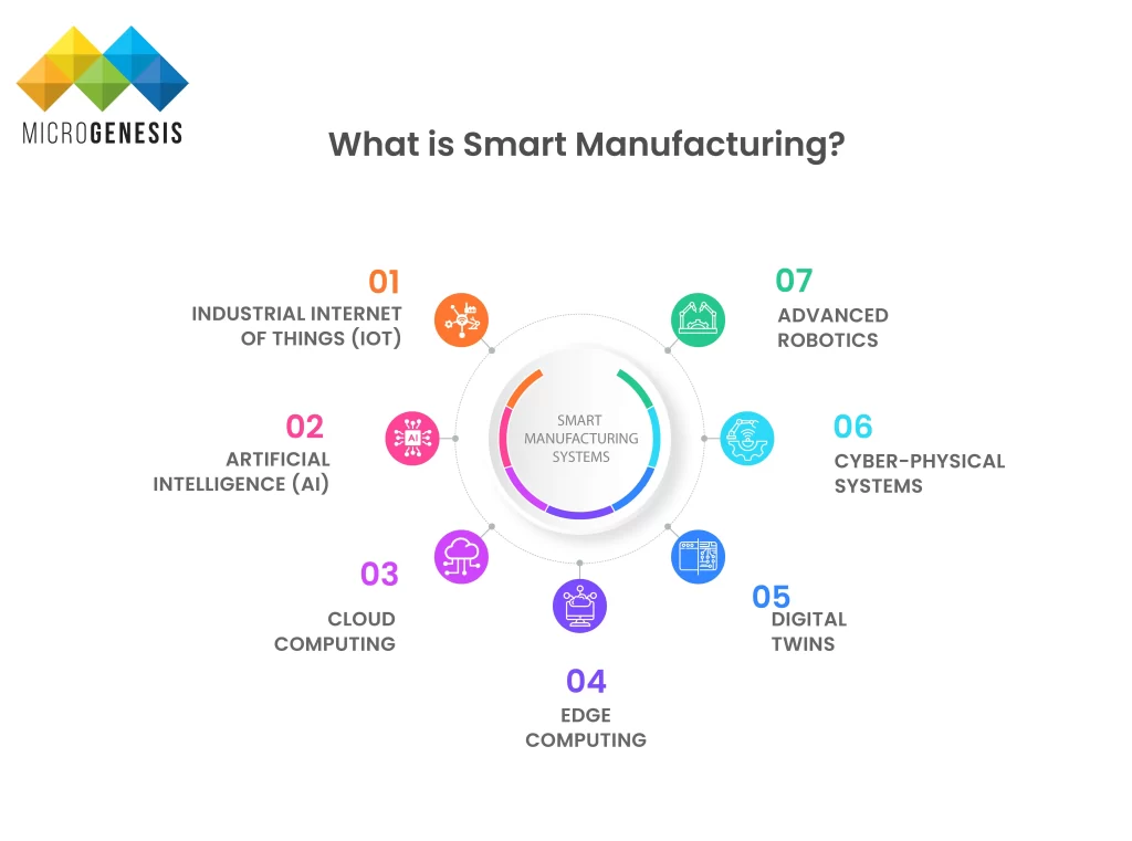 What Is Smart Manufacturing? ​