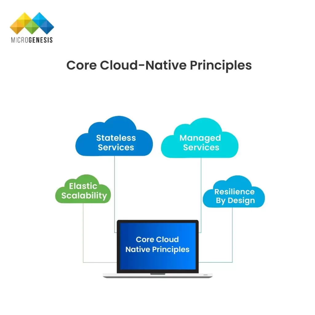 Core Principles of Modern Application Development​