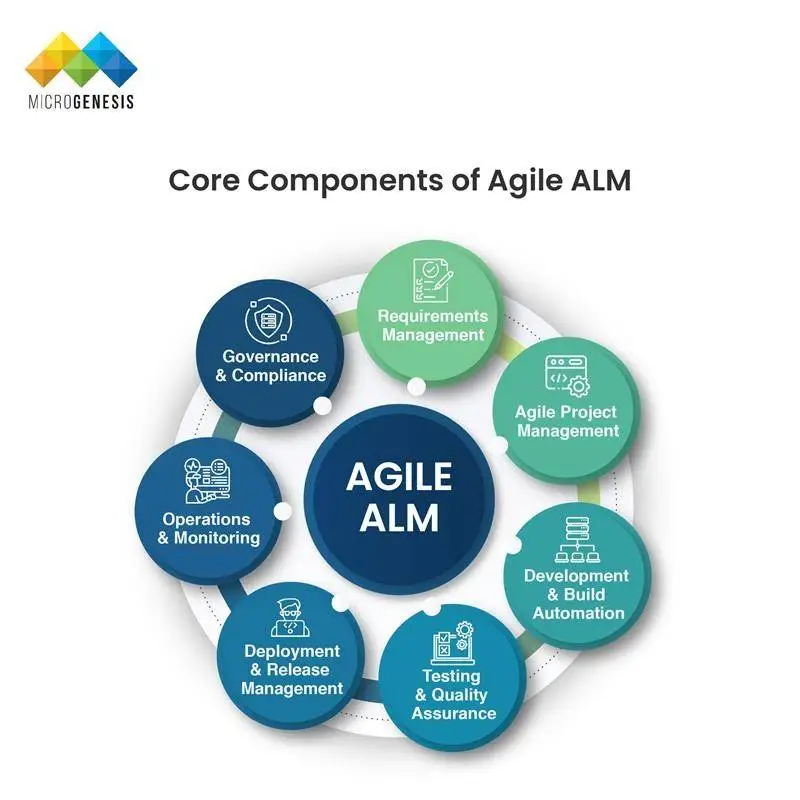 Core Components of Agile ALM ​