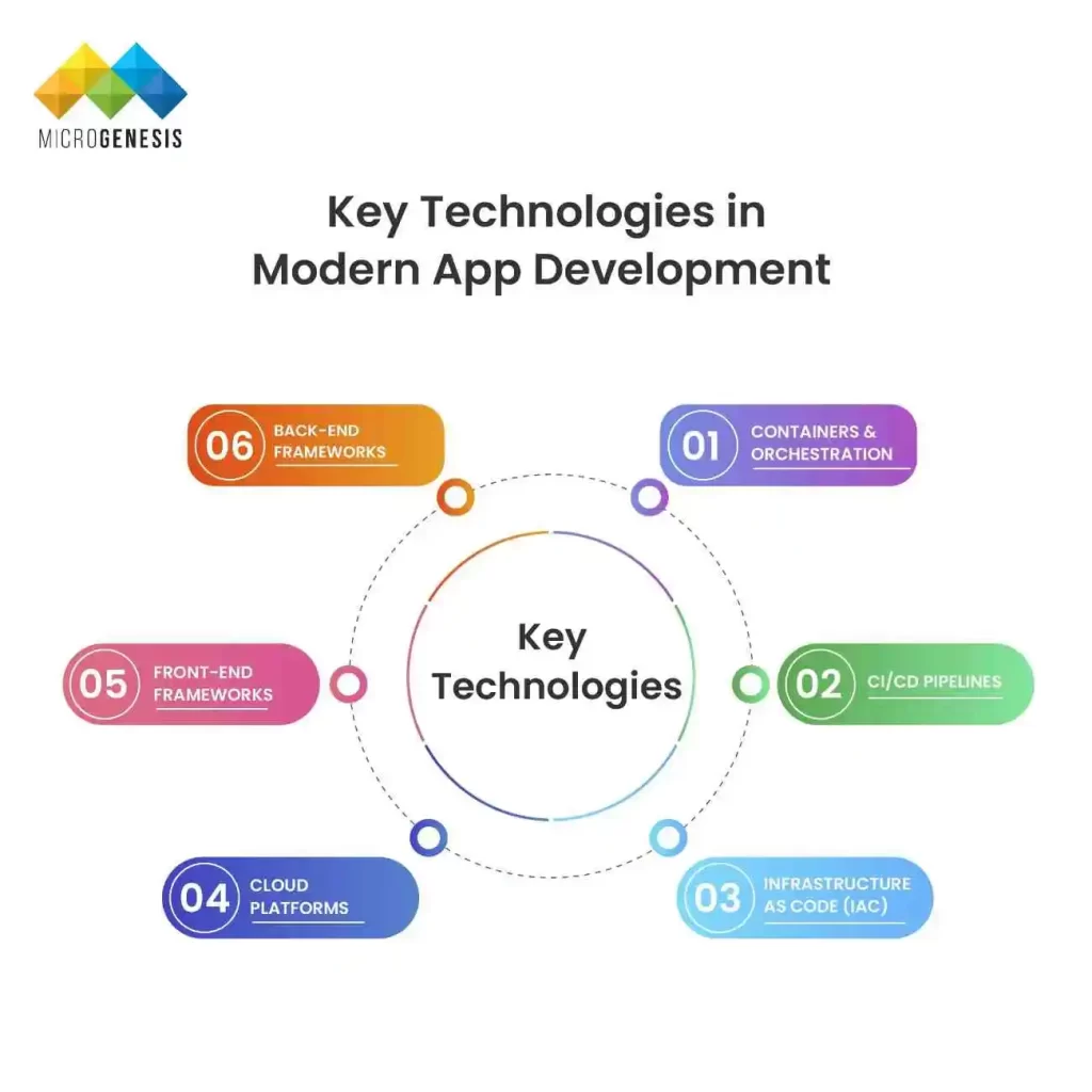Key Technologies in Modern App Development​