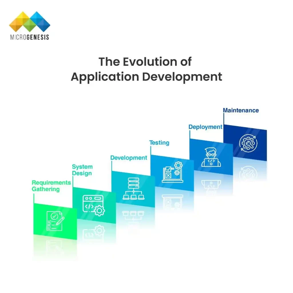 The Evolution of Application Development ​