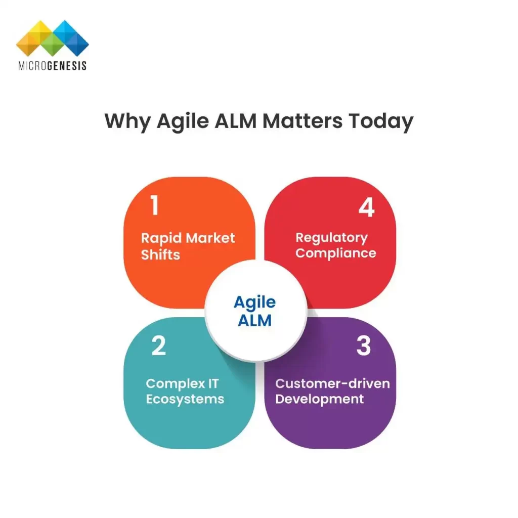 Why Agile ALM Matters Today​