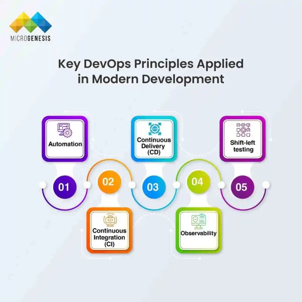 key Devops Principles Applied in Modern Developement
