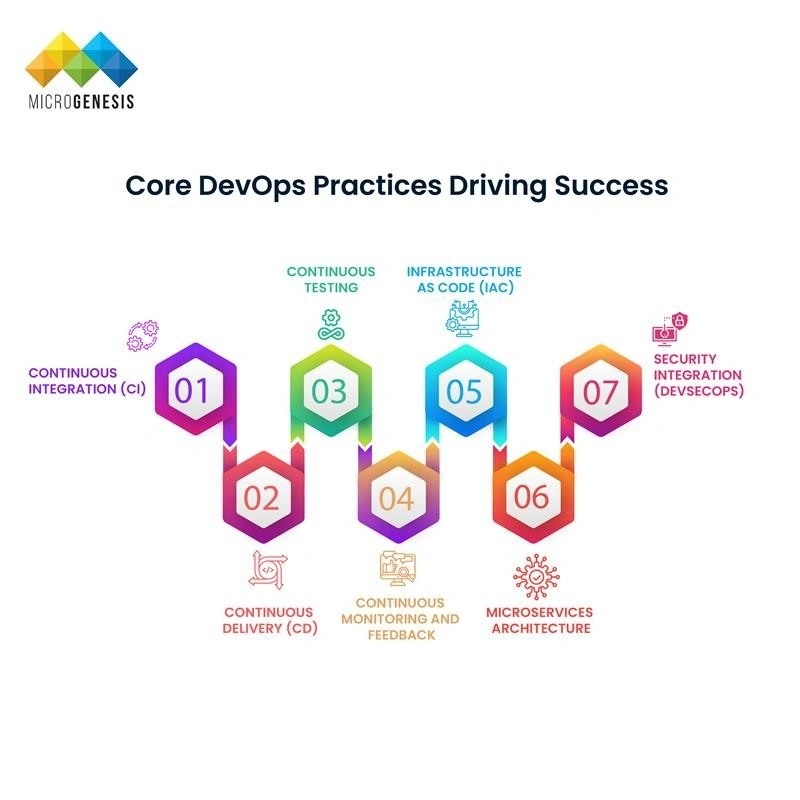 Core DevOps Practices Driving Success​