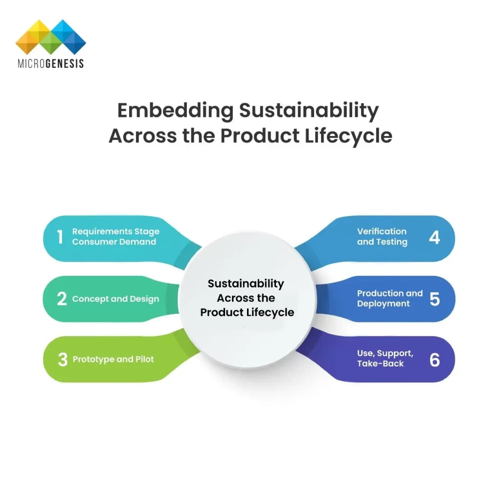 Embedding Sustainability Across the Product Lifecycle ​