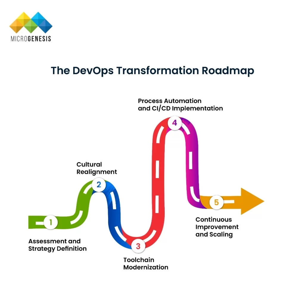 The DevOps Transformation Roadmap​