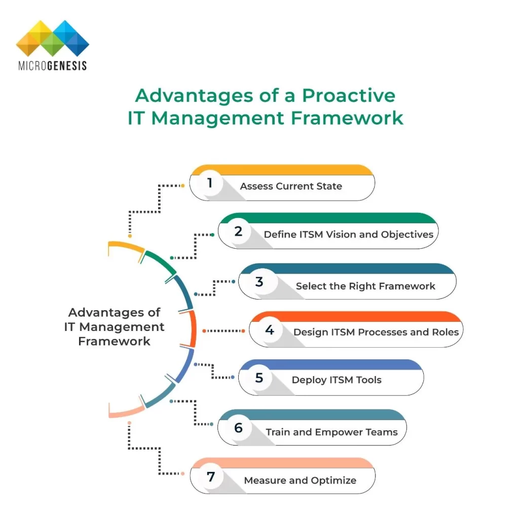 Advantages of Proactive IT Management Framework