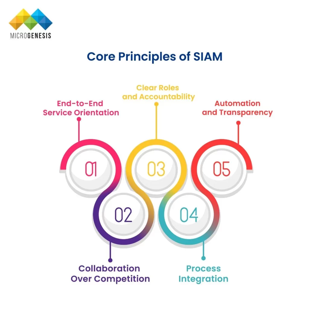 Core Principles of SIAM ​
