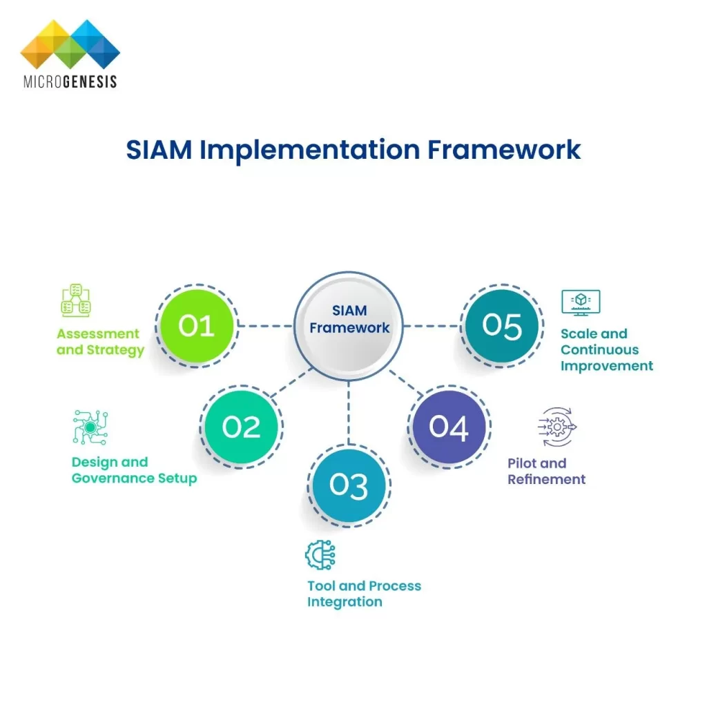 SIAM Implementation Framework​