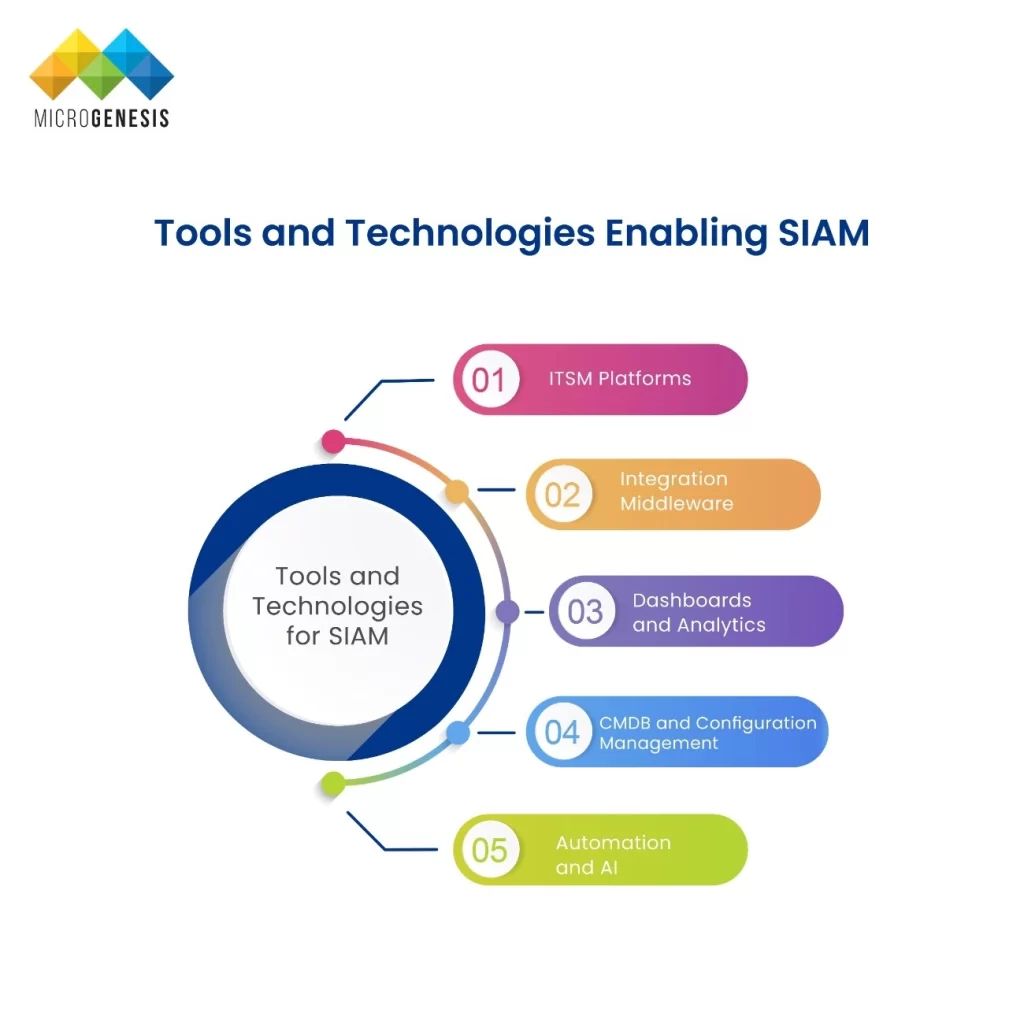 Tools and Technologies Enabling SIAM​